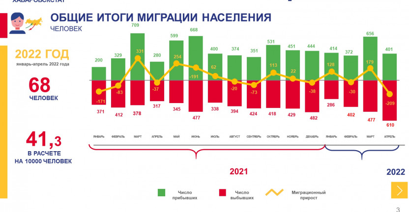 Общие итоги миграции населения Чукотского автономного округа за январь-апрель 2022 г.